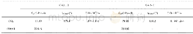 《表1 CO2与COOH在催化剂表吸附能及其结构参数》
