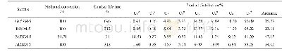 《表3 MZSM-5分子筛催化剂上甲醇转化制烃反应结果》