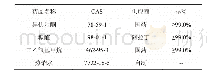 表1 实验药品介绍：糠醛/异佛尔酮-二乙氧基甲烷-水三元体系的液液相平衡