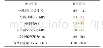 《表3 变量优化范围：基于BP神经网络的低温提氦工艺优化》