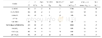 《表1 各种材料CO2加氢制烯烃催化性能表现》