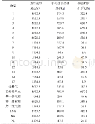 《表3 主要物流值：基于■分析方法的天然气脱氮工艺优化》