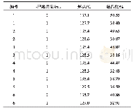 表4 乙烯/1-己烯共聚物DSC测试结果