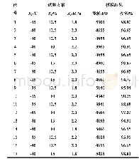 《表3 响应面试验方案与模拟结果》