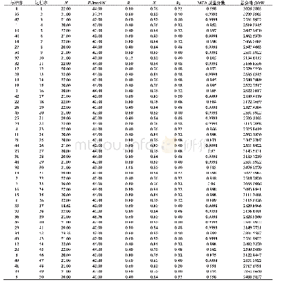 表4 实验设计与响应值结果