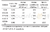 表1 催化剂中Cu和Zn元素含量及其织构性质