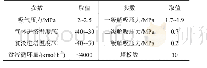 《表9 开炉出铁情况：基于响应面分析法的天然气脱氮工艺优化》
