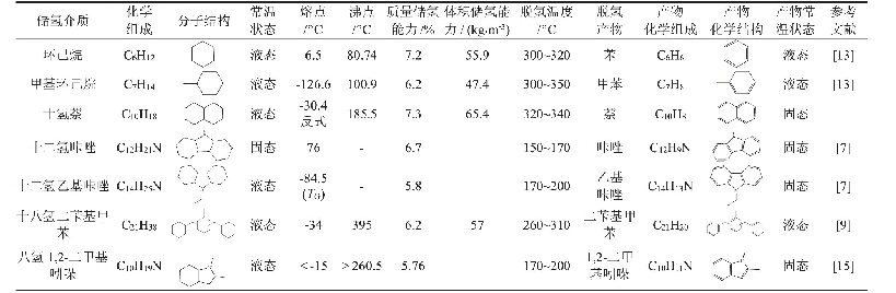 表2 几种典型的有机物储氢介质的储氢性能[14-20]