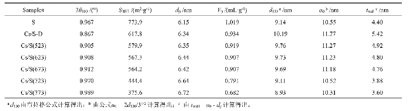 表1 各样品的结构参数：焙烧温度对Cs/SBA-15催化乙酸乙酯和甲醛羟醛缩合反应的影响