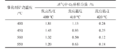 《表3 不同焙烧温度催化剂性能（空速10000 h-1)》