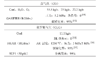 表1 煤气化制甲醇的主要技术参数