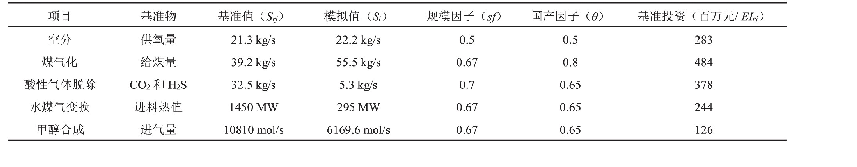 表3 常规煤气化制甲醇设备投资基础数据