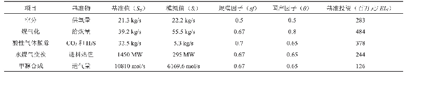 《表3 常规煤气化制甲醇设备投资基础数据》