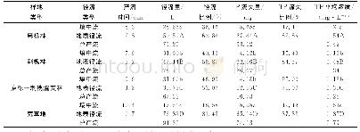 《表3 不同林地及荒草地产流及磷素流失特征》