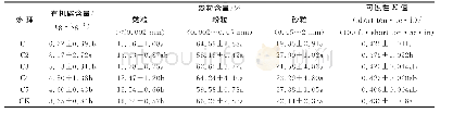 《表4 不同水土保持措施下土壤有机碳含量、粒径组成及可蚀性K值》