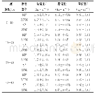 《表4 针叶纯林和针阔混交林土壤剖面碳氮磷储量》