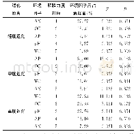 《表6 不同退化草地环境解释力度和显著性检验结果》