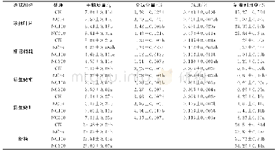 《表3 涂抹不同浓度纳米碳与尿素溶液对桃树主梢氮素吸收利用的影响》