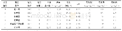《表3 不同铺设年限不同植物纤维毯类型野外小区土壤理化性质》