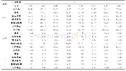 表3 不同土地利用方式与初损率对应的CN1值与计算结果