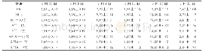 《表4 不同浓度脲酶抑制剂处理的土壤NH4+-N含量》