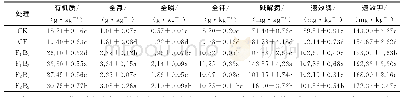 表7 生物有机肥部分替代化肥对莴笋根际土壤养分含量的影响