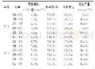 《表2 不同质地土壤秸秆还田配施腐熟剂对玉米产量的影响》