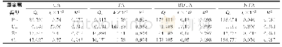 《表1 重金属解吸准二级动力学方程的拟合特征》