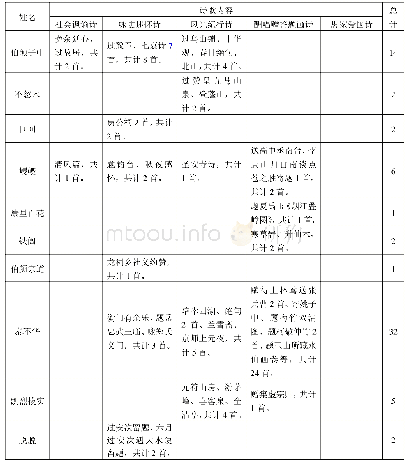 《表3 哈萨克部族文人诗歌内容简况表》