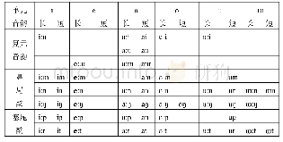 表8 高文壮语韵母表：从江壮语语音特点及其内部差异