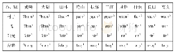 表1 1 b、d在壮语方言中的对应关系表