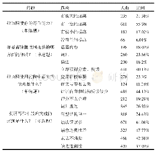 《表1 遵义医科大学英语写作与句酷批改网使用情况的问卷调查》