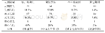 《表3 186篇文章的期刊分类统计表(3)》