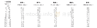 《表4 湿润时段不同深度土层储水量变化 (mm)》