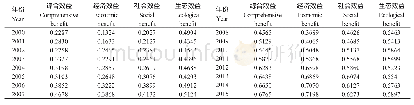 《表2 苏州市土地利用效益时序追踪》