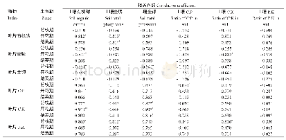 表4 大豆叶片与土壤有机碳 (C) 、磷 (P) 、钾 (K) 含量及其化学计量比间的相关系数