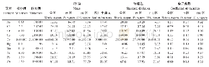 《表1 研究区表土重金属含量特征参数统计表 (mg kg-1)》
