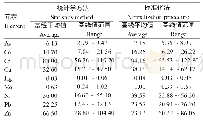 《表4 TJK区土壤重金属基线值 (mg kg-1)》