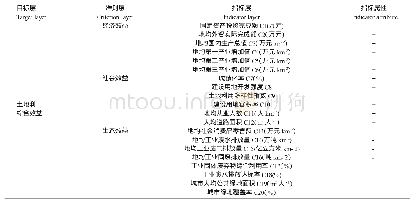 《表1 江苏省土地利用效益评价指标体系》