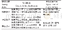 《表9 耕地挖损破坏轻重程度划分标准》