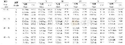 《表2 不同处理及剖面土壤NO3--N季节平均浓度变化 (mg kg-1)》