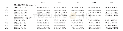 《表4 氮肥减量配施菌剂对水稻生物量的影响》