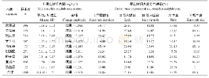 表2 曲靖不同烟区土壤有效钼含量分布