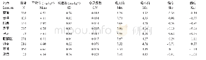 《表4 曲靖植烟土壤pH统计分析》