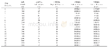 《表2 土壤厚度与颜色随海拔升高的变化特征》