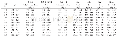 《表2 各剖面土壤样品基本理化性质》