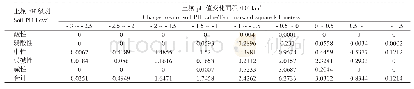 表1 不同土壤pH级别面积变化情况