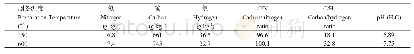 表1 生物质炭基本性质：制备方法对生物质炭外源磷吸附解吸的影响