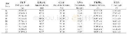 《表5 不同因素对有机无机复混肥颗粒物理性状的影响》