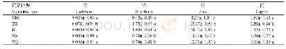 《表3 蔬菜茎叶重金属含量(平均值±标准差，n=25,mg kg-1，以鲜基计)》